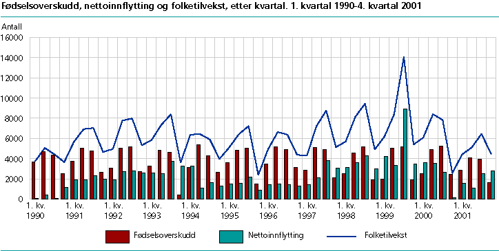 Fødselsoverskudd, nettoinnflytting og folketilvekst, etter kvartal. 1990-2001