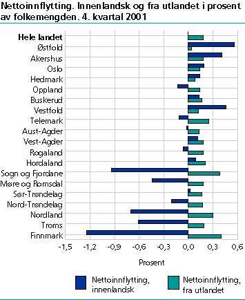 Nettoinnflytting. Innenlandsk og fra utlandet i prosent av folkemengden. 2001