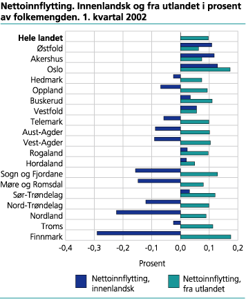 Nettoinnflytting. Innenlandsk og fra utlandet i prosent av folkemengden. 1. kvartal 2002