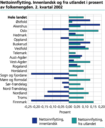 Nettoinnflytting. Innenlandsk og fra utlandet i prosent av folkemengden. 2. kvartal 2002