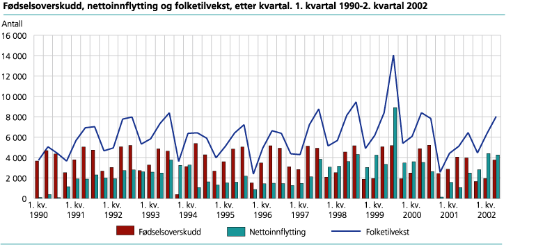 Fødselsoverskudd, nettoinnflytting og folketilvekst, etter kvartal. 1990-2002