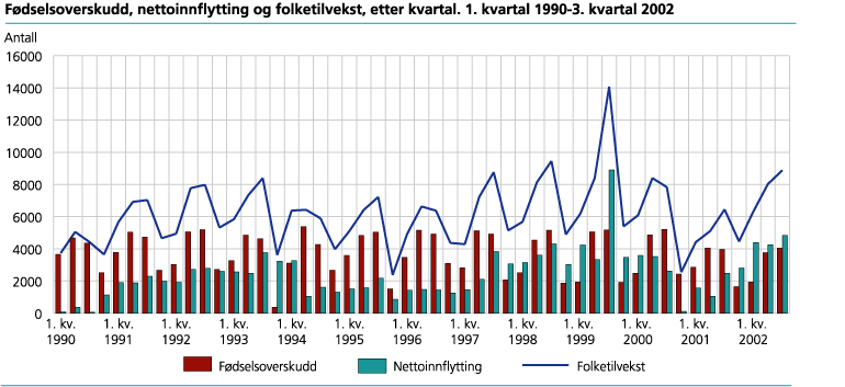 Fødselsoverskudd, nettoinnflytting og folketilvekst, etter kvartal. 1990-2002