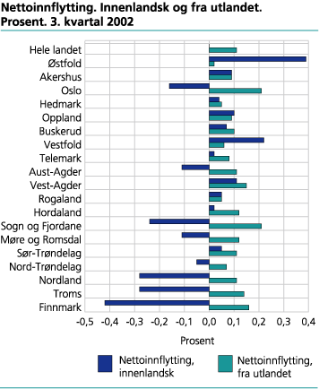 Nettoinnflytting. Innenlandsk og fra utlandet i prosent av folkemengden. 3. kvartal 2002