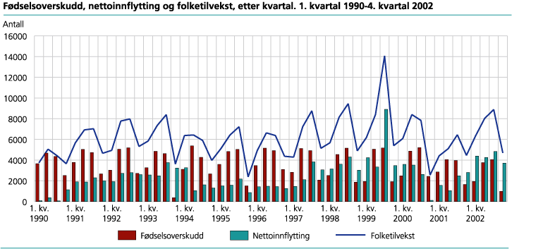 Fødselsoverskudd, nettoinnflytting og folketilvekst, etter kvartal. 1. kvartal 1990-4. kvartal 2002