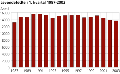 Levendefødte i 1. kvartal. 1987-2003