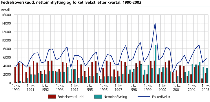 Fødselsoverskudd, nettoinnflytting og folketilvekst. Kvartal. 1990-2003