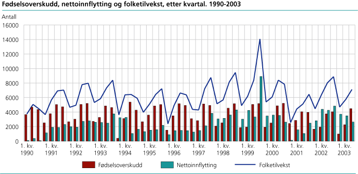 Fødselsoverskudd, nettoinnflytting og folketilvekst, etter kvartal. 1990-2003