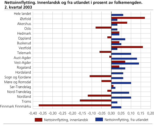 Nettoinnflytting. Innenlandsk og fra utlandet i prosent av folkemengden. 2. kvartal 2003