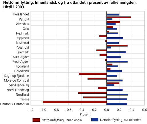 Nettoinnflytting. Innenlandsk og fra utlandet i prosent av folkemengden. Hittil i 2003