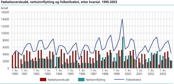 Fødselsoverskudd, nettoinnflytting og folketilvekst, etter kvartal. 1990-2003