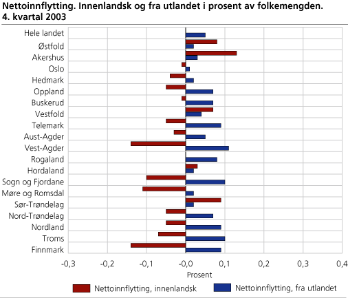 Nettoinnflytting. Innenlandsk og fra utlandet i prosent av folkemengden. 4. kvartal 2003