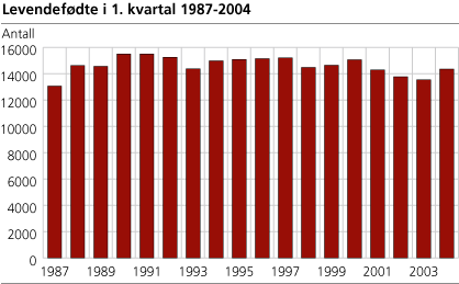 Levendefødte i 1. kvartal 1987-2004