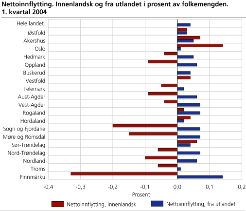 Nettoinnflytting. Innenlandsk og fra utlandet i prosent av folkemengden. 1. kvartal 2004