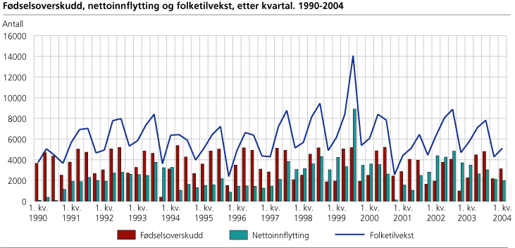 Fødselsoverskudd, nettoinnflytting og folketilvekst, etter kvartal. 1990-2004