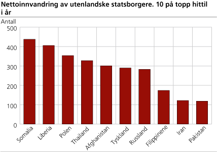 Nettoinnvandring av utenlandske statsborgere. 10 på topp hittil i år