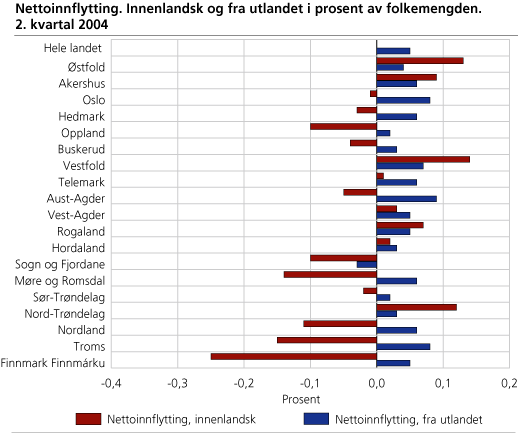 Nettoinnflytting. Innenlandsk og fra utlandet i prosent av folkemengden. 2. kvartal 2004