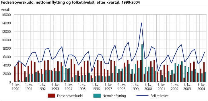 Fødselsoverskudd, nettoinnflytting og folketilvekst, etter kvartal. 1990-2004