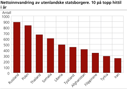 Nettoinnvandring av utenlandske statsborgere. 10 på topp hittil i år