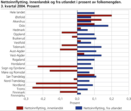 Nettoinnflytting. Innenlandsk og fra utlandet i prosent av folkemengden. 3. kvartal 2004