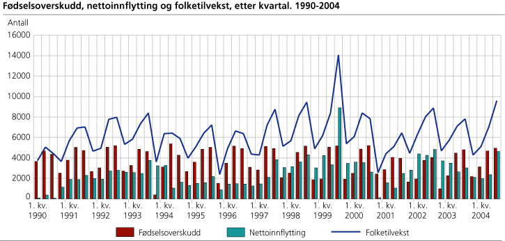 Fødselsoverskudd, nettoinnflytting og folketilvekst, etter kvartal. 1990-2004