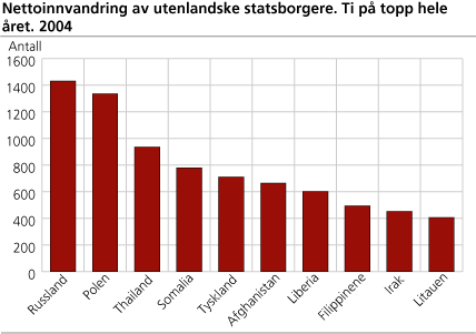 Nettoinnvandring av utenlandske statsborgere. Ti på topp hele året. 2004