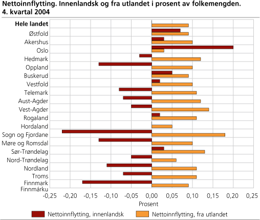 Nettoinnflytting. Innenlandsk og fra utlandet i prosent av folkemengden. 4. kvartal 2004