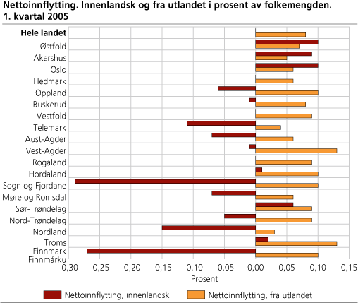 Nettoinnflytting. Innenlandsk og fra utlandet. 1. kvartal 2005. Prosent