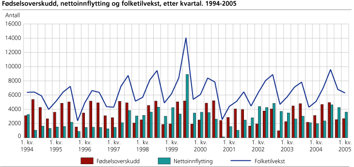 Fødselsoverskudd, nettoinnflytting og folketilvekst, etter kvartal. 1994-2004