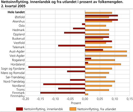 Nettoinnflytting. Innenlandsk og fra utlandet i prosent av folkemengden. 2. kvartal 2005