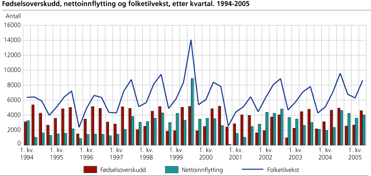 Fødselsoverskudd, nettoinnflytting og folketilvekst, etter kvartal. 1994-2005