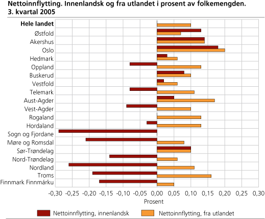 Nettoinnflytting. Innenlandsk og fra utlandet i prosent av folkemengden. 3. kvartal 2005