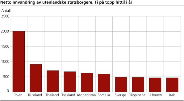 Nettoinnvandring av utenlandske statsborgere. Ti på topp hittil i år