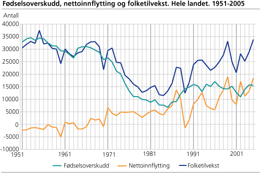 Fødselsoverskudd, nettoinnflytting og folketilvekst. Hele landet. 1951-2005