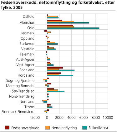 Fødselsoverskudd, nettoinnflytting og folketilvekst, etter fylke. 2005