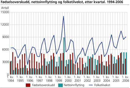 Fødselsoverskudd, nettoinnflytting og folketilvekst, etter kvartal. 1994-2006