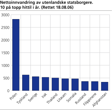 Nettoinnvandring av utenlandske statsborgere. 10 på topp hittil i år