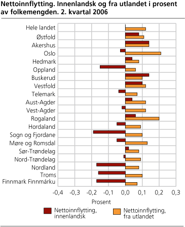 Nettoinnflytting. Innenlandsk og fra utlandet i prosent av folkemengden. 2. kvartal 2006