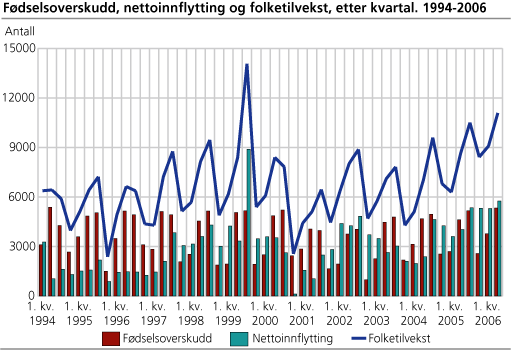 Fødselsoverskudd, nettoinnflytting og folketilvekst, etter kvartal. 1992-2006