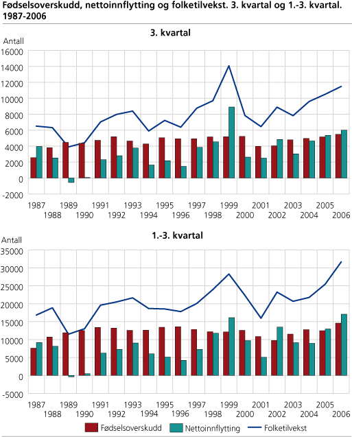 Fødselsoverskudd, nettoinnflytting og folketilvekst. 3. kvartal og 1.-3. kvartal. 1987-2006