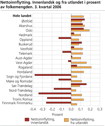 Nettoinnflytting. Innenlandsk og fra utlandet i prosent av folkemengden. 3. kvartal 2006