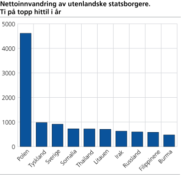 Nettoinnvandring av utenlandske statsborgere. Ti på topp hittil i 2006