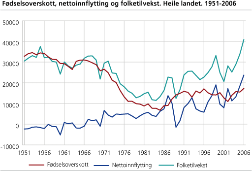 Fødselsoverskott, nettoinnflytting og folketilvekst. Heile landet. 1951-2006 