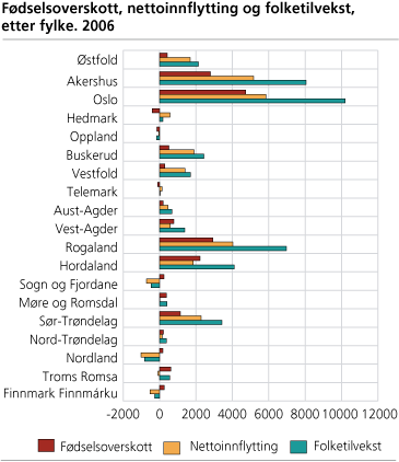 Fødselsoverskott, nettoinnflytting og folketilvekst, etter fylke. 2006