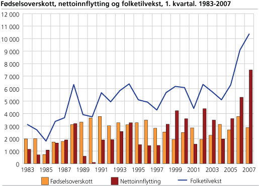 Fødselsoverskott, nettoinnflytting og folketilvekst, 1. kvartal. 1983-2007