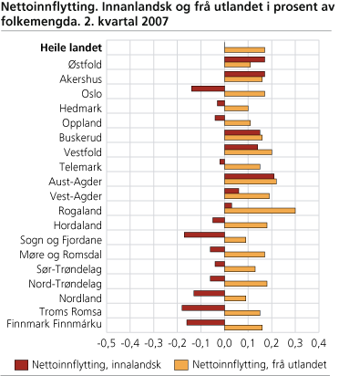 Nettoinnflytting. Innanlandsk og frå utlandet i prosent av folkemengda. 2. kvartal 2007