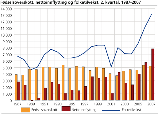 Fødselsoverskott, nettoinnflytting og folketilvekst. 2. kvartal 1987-2007