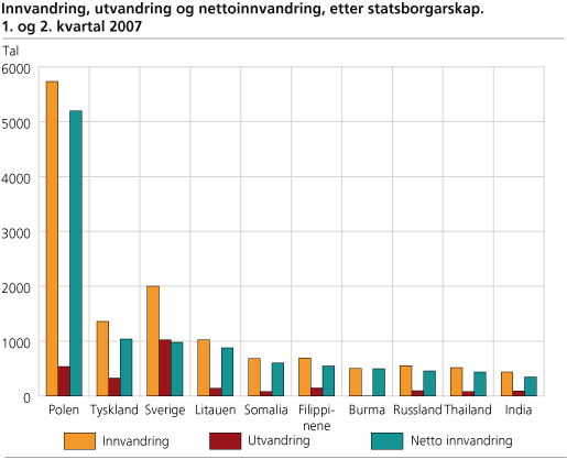 Innvandring, utvandring og nettoinnvandring, etter statsborgarskap. 1. og 2. kvartal 2007