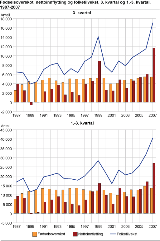 Fødselsoverskot, nettoinnflytting og folketilvekst. 3. kvartal 2007 og 1-3. kvartal 2007