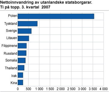 Nettoinnvandring av utanlandske statsborgarar. Ti på topp. 3. kvartal 2007   