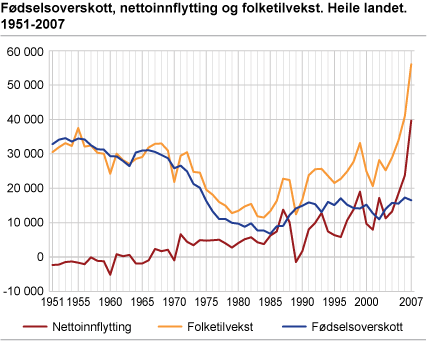 Fødselsoverskott, nettoinnflytting og folketilvekst. Heile landet. 1951-2007 